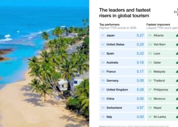 Sri Lanka among world’s fastest-improving tourism economies: WEF