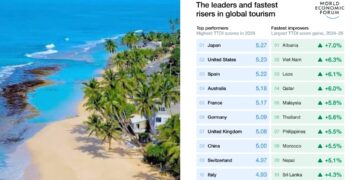 Sri Lanka among world’s fastest-improving tourism economies: WEF